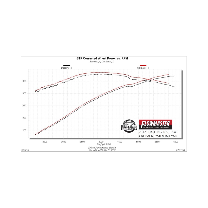 Flowmaster 15-23 Dodge Charger SRT FlowFX Cat-Back Exhaust System thumbnail 2