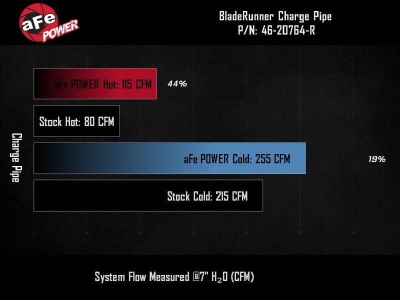 aFe 19-22 Hyundai Veloster N BladeRunner Aluminum Hot & Cold Charge Pipe Kit - Red thumbnail 7