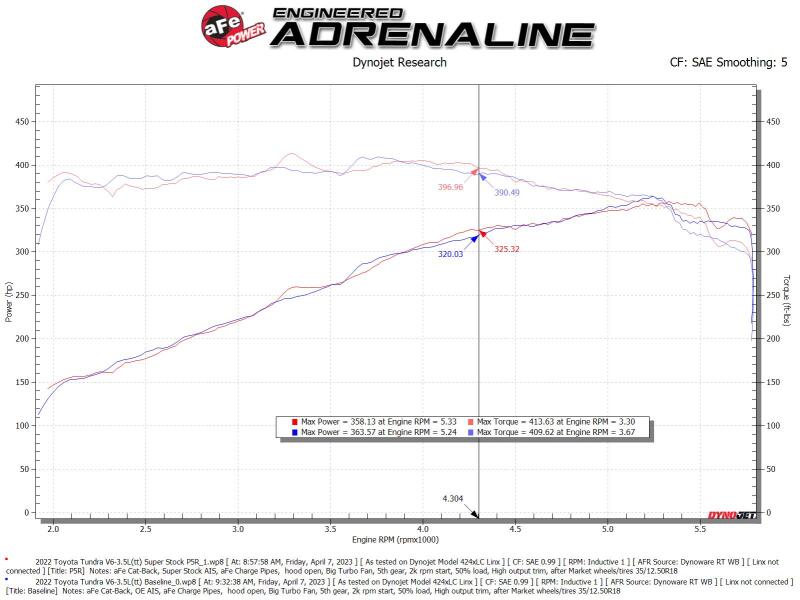 aFe Super Stock Induction System Pro 5R Media Jeep 22-23 Toyota Tundra V6-3.4L (tt) thumbnail 8