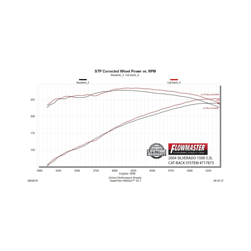 Flowmaster 99-06 GM 1500 V6/V8 FlowFX Cat-Back Exhaust System thumbnail 5