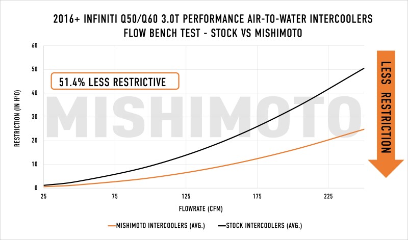 Mishimoto MMINT-Q50-16 Performance Air-To-Water Intercooler Kit, fits Infiniti Q50/Q60 3.0T 2016-2024