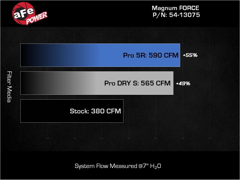 AFE Magnum FORCE Stage-2 Cold Air Intakes