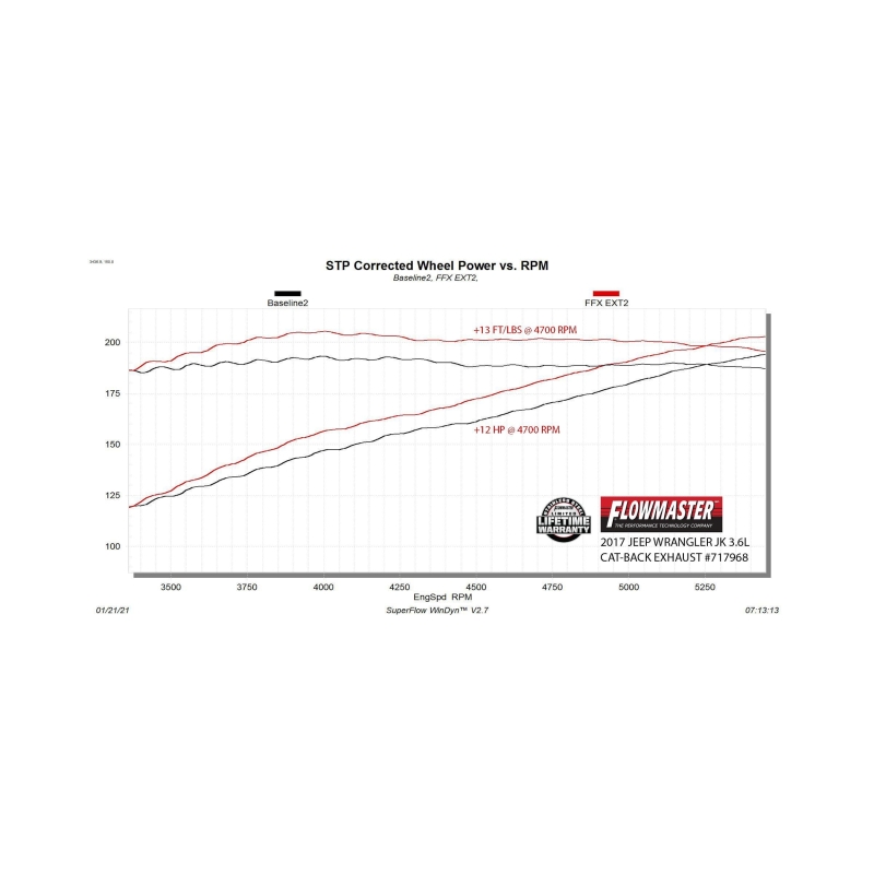 Flowmaster 07-18 Wrangler JK 3.6L/3.8L FlowFX Extreme Cat-Back Exhaust System thumbnail 6