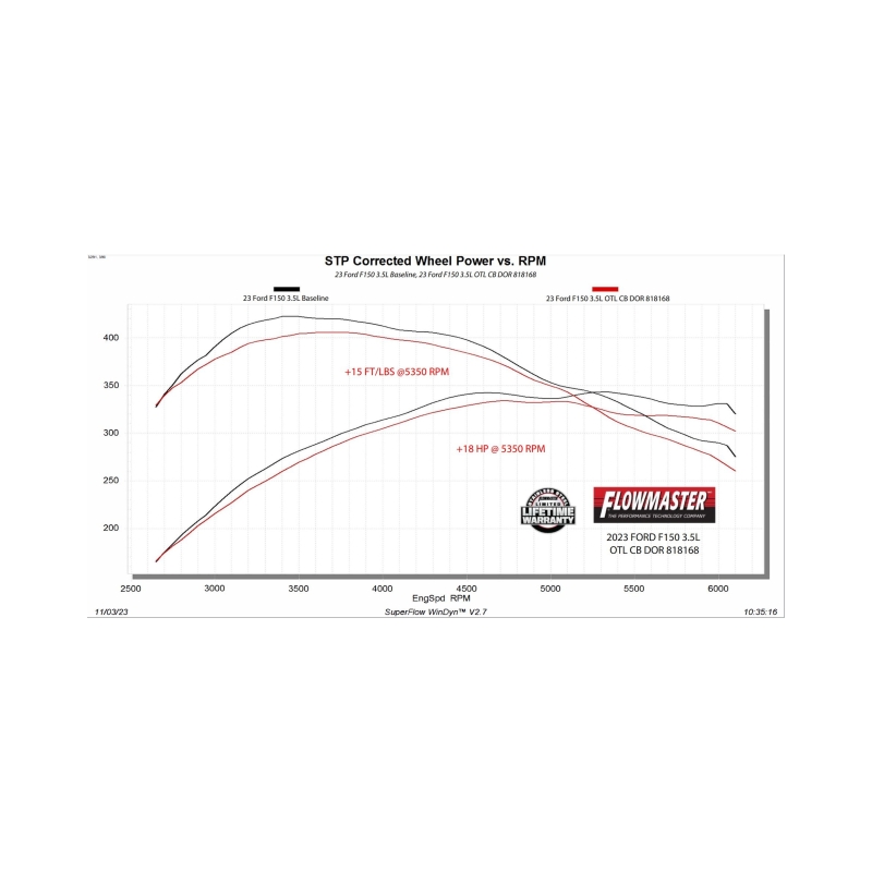 Flowmaster 21-25 F-150 Outlaw Cat-Back Exhaust System - Dual Tailpipe thumbnail 5