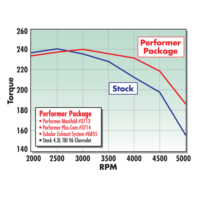 Edelbrock Performer Tbi Manifold 4 3 V-6 thumbnail 9