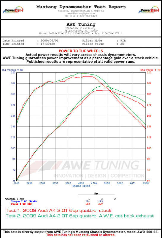 AWE Tuning Audi B8 A5 2.0T Touring Edition Single Outlet Exhaust - Polished Silver Tips