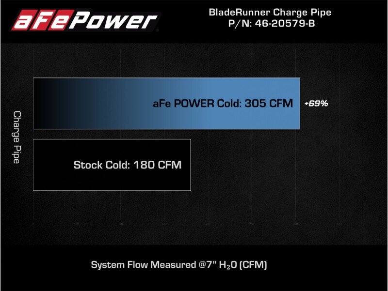 aFe Power 21-22 Ford Bronco L4-2.3L (t) BladeRunner 3in Aluminum Cold Charge Pipe Black thumbnail 4