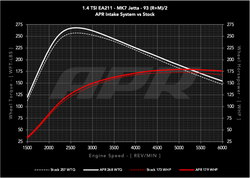 APR 19-21 Volkswagen Golf/Golf Sportwagen/Jetta (EA211 MQB) 1.4T PEX Open Intake System thumbnail 4