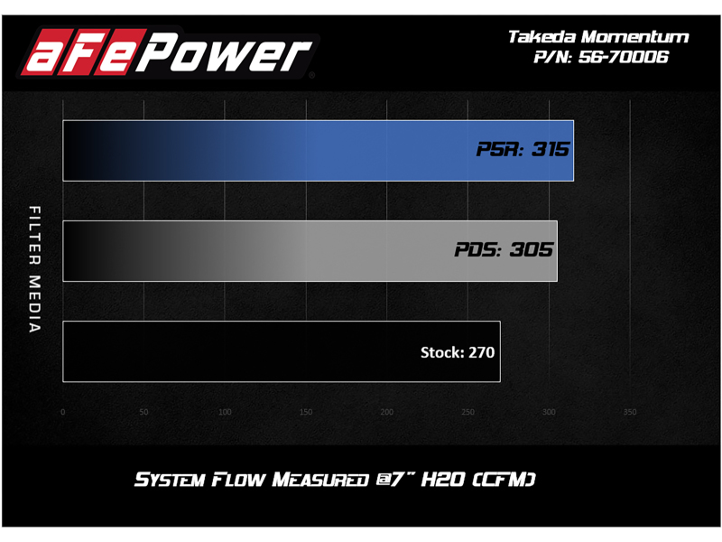aFe Takeda Stage-2 Pro 5R CAIS 16-19 Mazda MX-5 Miata (ND) 2.0L thumbnail 6