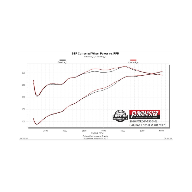 Flowmaster 15-20 Ford F-150 2.7L/3.5L/5.0L Outlaw Extreme Cat-Back Exhaust System thumbnail 2