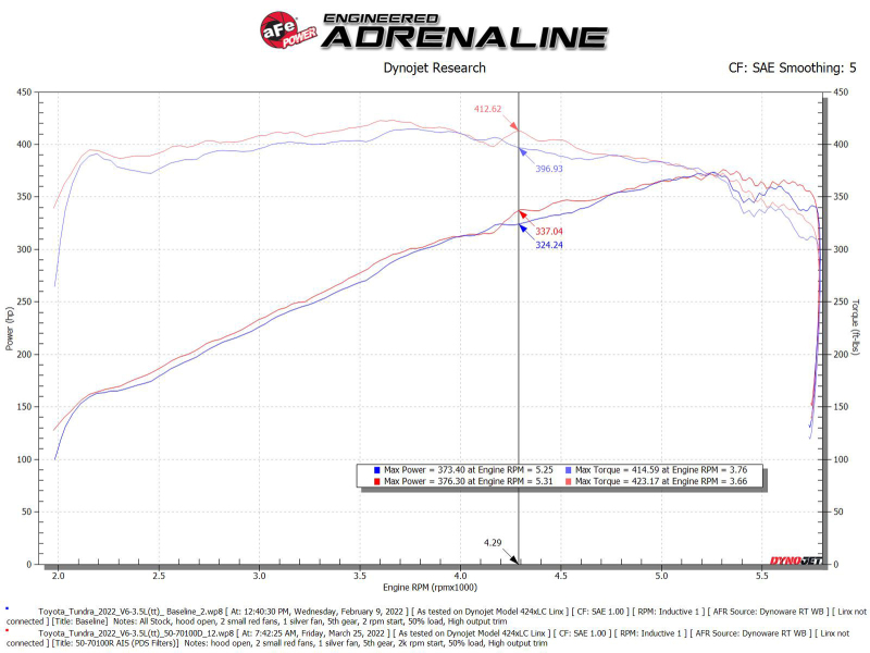 AFE Momentum GT Cold Air Intakes