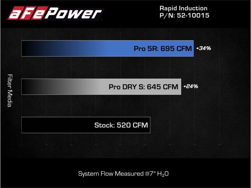 AFE Rapid Induction Stage-2 Cold Air Intakes