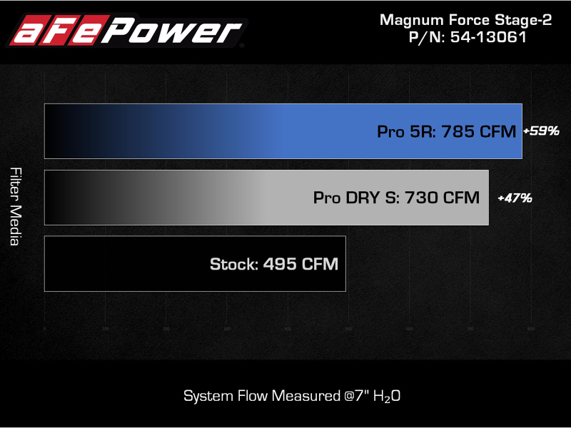 AFE Magnum FORCE Stage-2 Cold Air Intakes