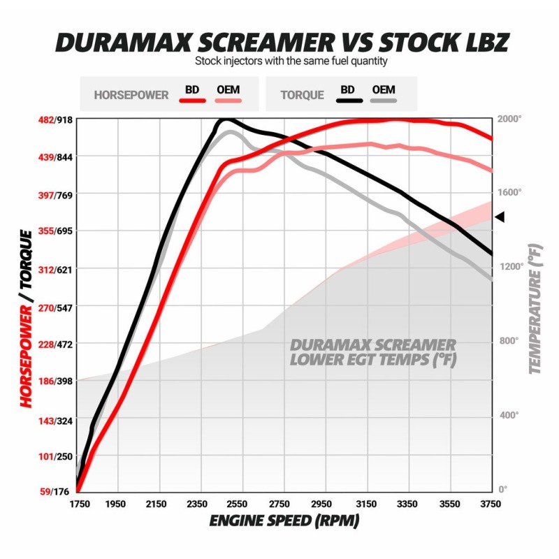 BD Diesel BD Duramax Screamer Turbo - Chevy 2004.5-2010 LLY/LBZ/LMM