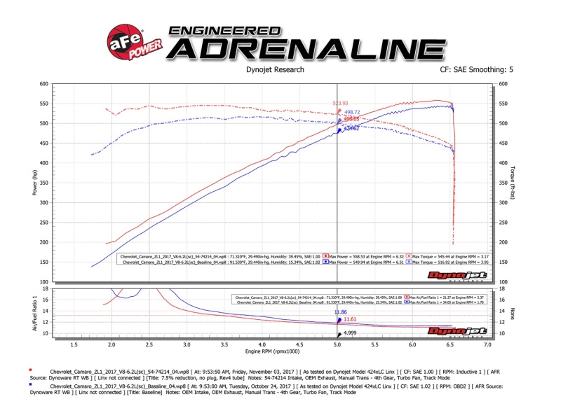 aFe Momentum GT Pro 5R Cold Air Intake System 2017 Chevrolet Camaro ZL1 V8 6.2L (sc) thumbnail 9