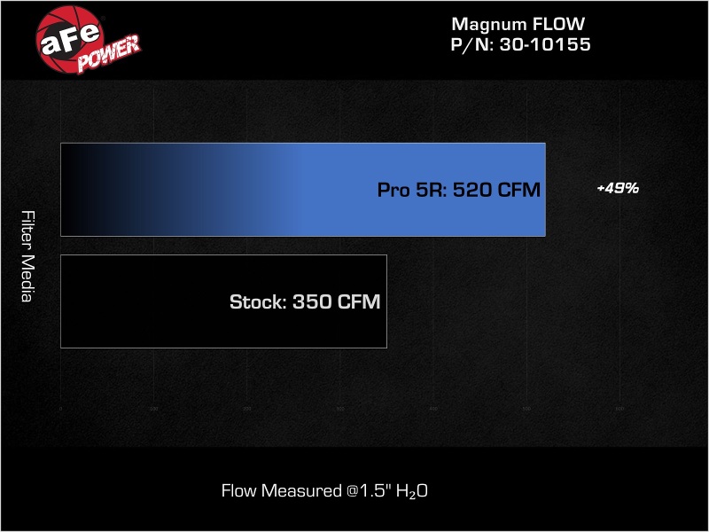 aFe MagnumFLOW Air Filters OER P5R A/F P5R Jeep Wrangler JK 07-12 V6-3.8/3.6L thumbnail 7