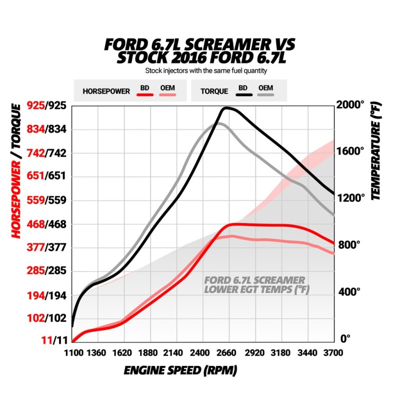 BD Diesel BD 6.7L Power Stroke Screamer Turbo - Ford 2015-2016 F250/F350 Pick-Up