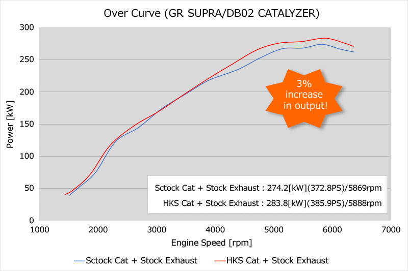 HKS 2020+ GR Supra B58 - Front Pipe w/ Metal Catalyzer thumbnail 2