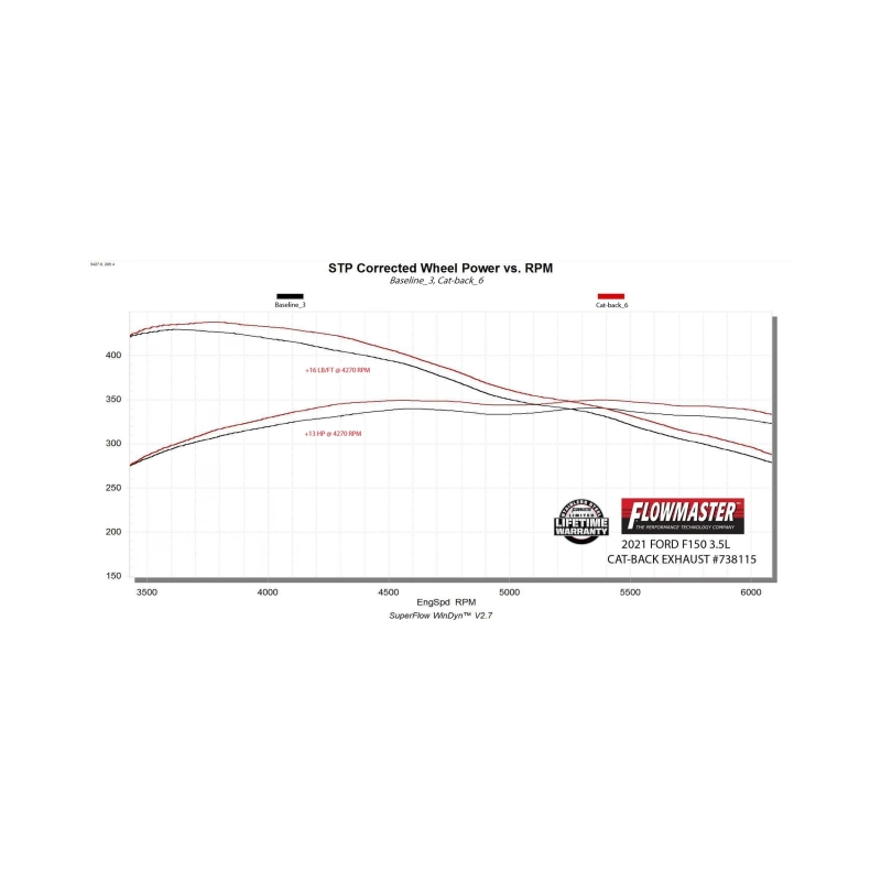 Flowmaster 21-25 F-150 2.7L/3.5L/5.0L Signature Series 304 Cat-Back Exhaust System thumbnail 2