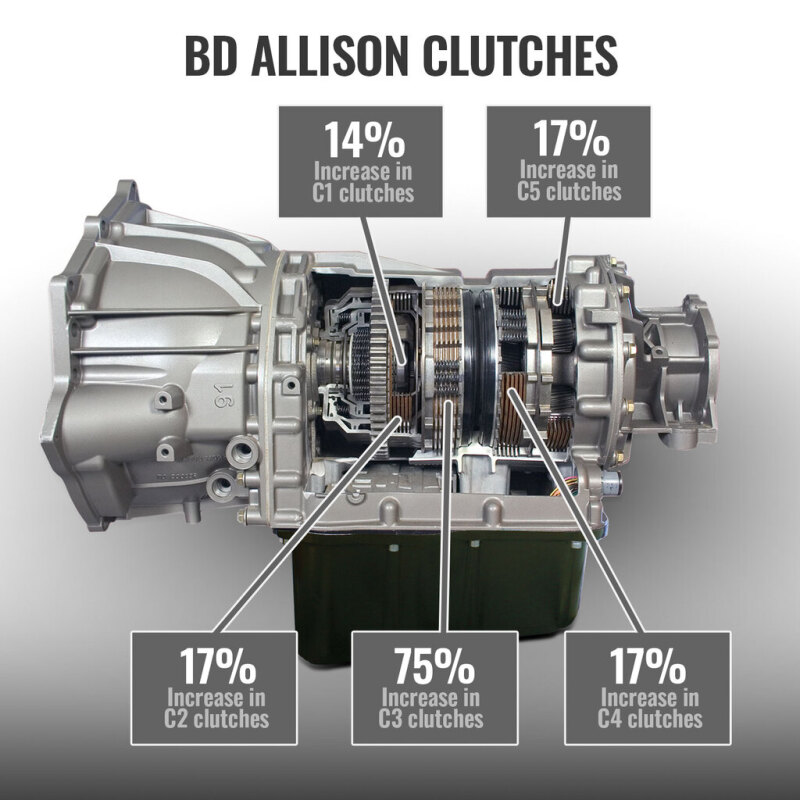 BD Diesel 17-19 Chevrolet Silverado L5P Towmaster Transmission & Converter Package - 4WD thumbnail 6