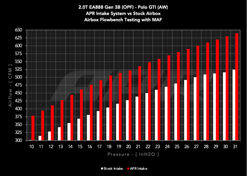 APR 19-26 Audi/Volkswagen EA888.3/3B/4/4B (MQB/MQB EVO/MQB AX) 1.8T/2.0T Open Air Intake System thumbnail 2