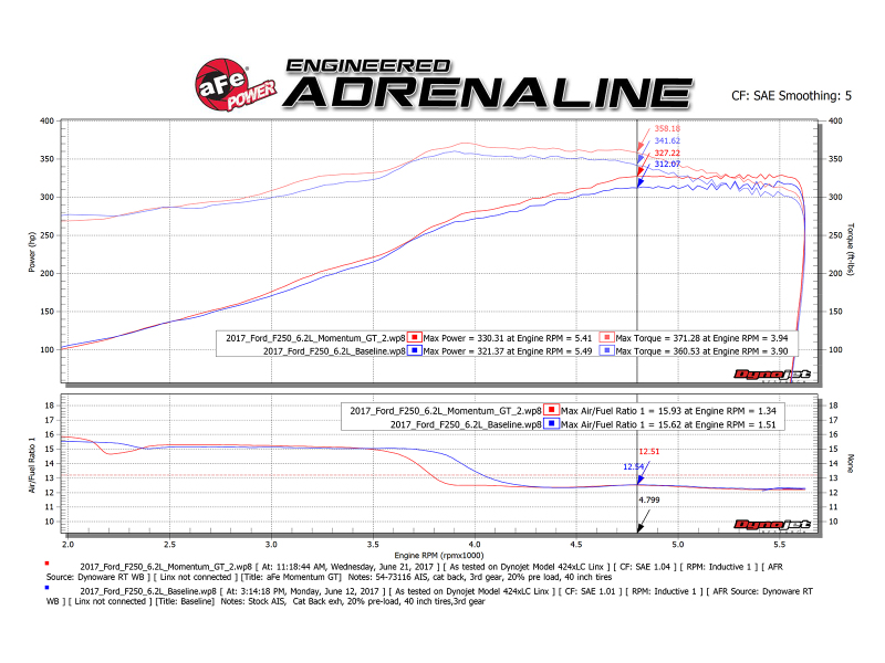 aFe Momentum GT Pro 5R Cold Air Intake System 2017 Ford Superduty V8-6.2L thumbnail 3