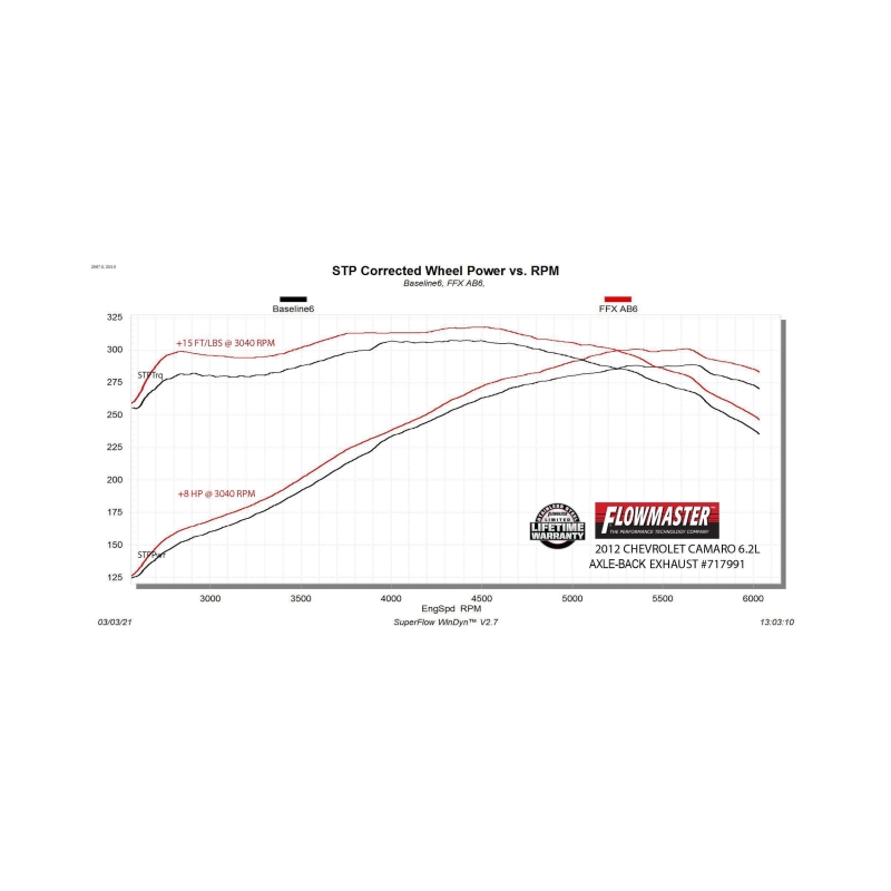 Flowmaster 10-15 Chevrolet Camaro 6.2L FlowFX Axle-Back Exhaust System thumbnail 5