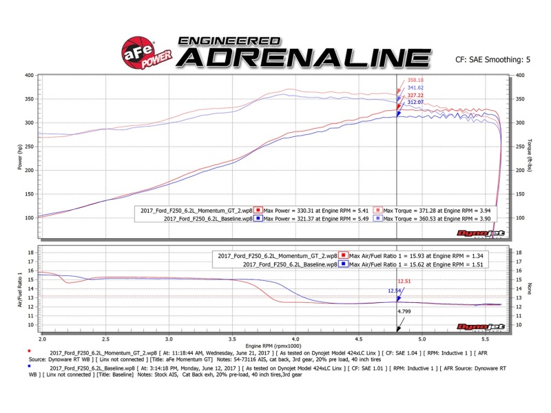 aFe Momentum GT Pro 5R Cold Air Intake System 2017 Ford Superduty V8-6.2L thumbnail 6