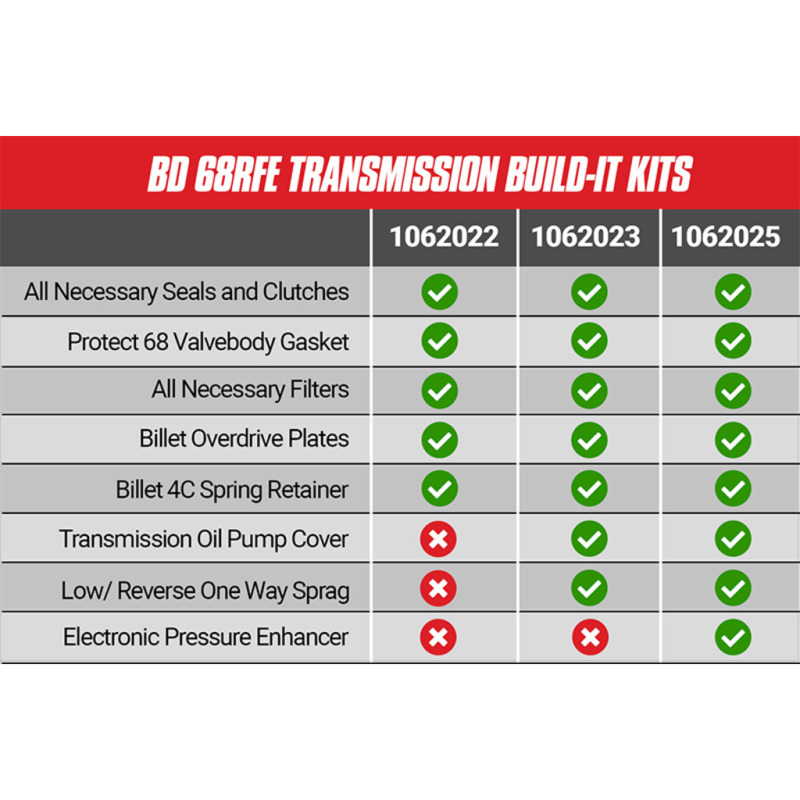 BD Diesel Built-It Trans Kit 07.5-18 Dodge 68RFE Stage 2 Intermediate Rebuild Kit thumbnail 5