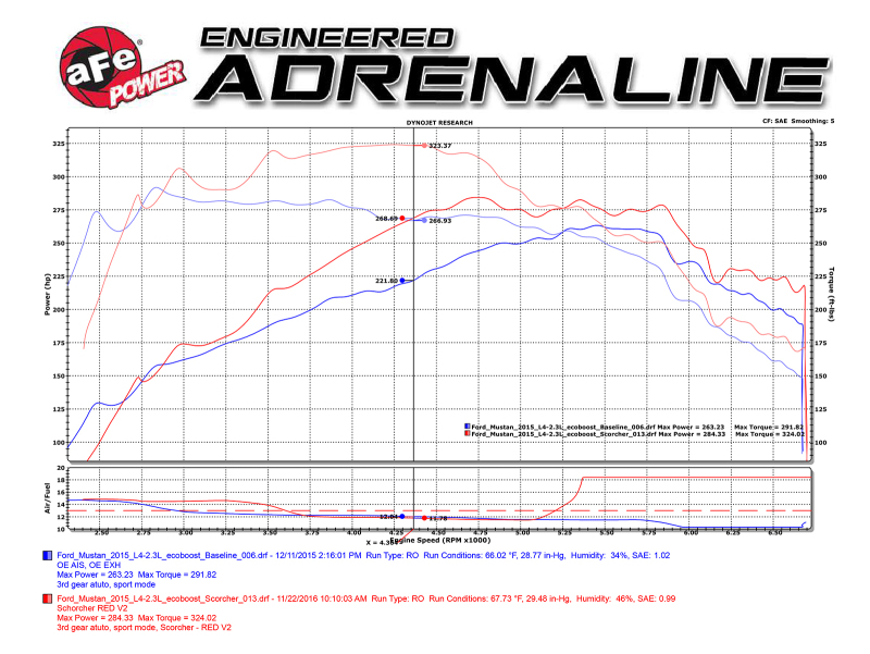 aFe Scorcher Blue Module 15-21 Ford Mustang Ecoboost L4-2.3L (t) thumbnail 4