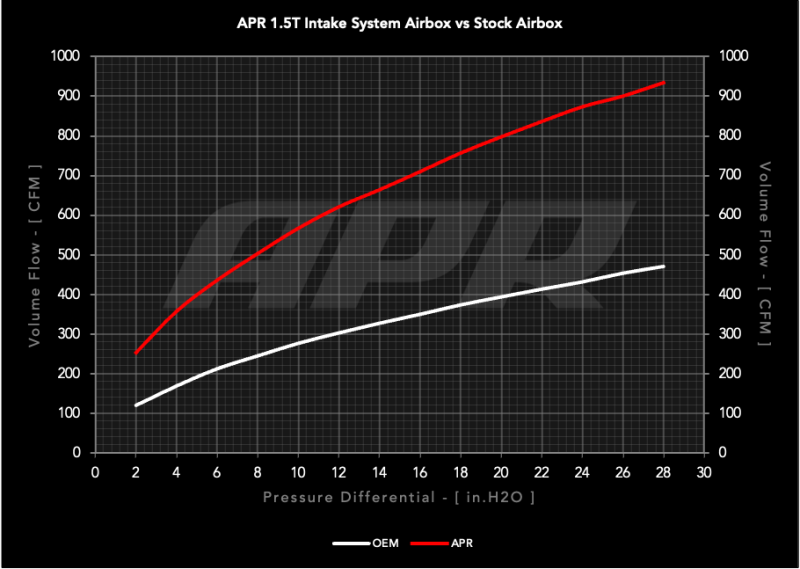 APR 22-26 Volkswagen Jetta/Taos (EA211 MQB) 1.0T/1.5T PEX Open Intake System thumbnail 4