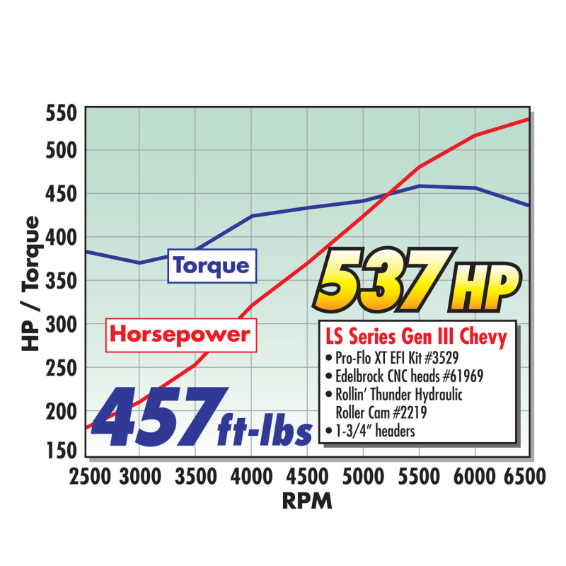 Edelbrock Camshaft Hydraulic Roller Pro Flo XT Chevy Gen IIi LS1 EFI Appl thumbnail 8