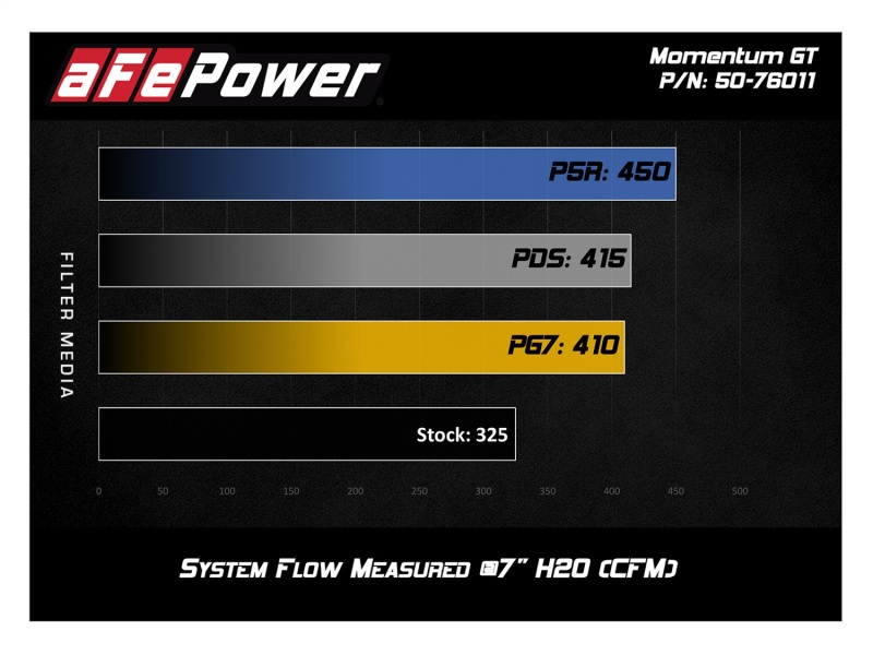 aFe Momentum GT Pro 5R Cold Air Intake System 12-21 Toyota Land Cruiser V6-4.0L (Non-US Models Only) thumbnail 9
