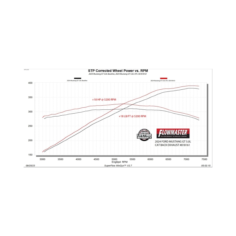 Flowmaster 24-25 Mustang 5.0L Outlaw Cat-Back Exhaust System - Black Tip (Non-Valved) thumbnail 2