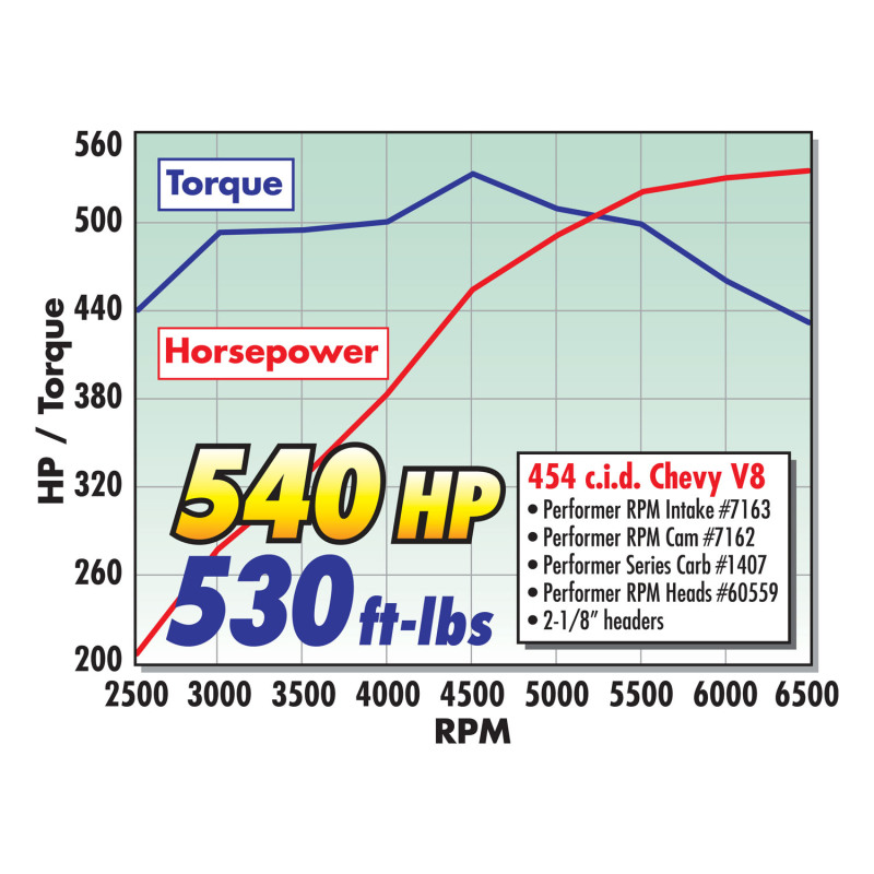 Edelbrock Perf RPM Cam and Lifters Kit67and Later Chev 396-454 thumbnail 6